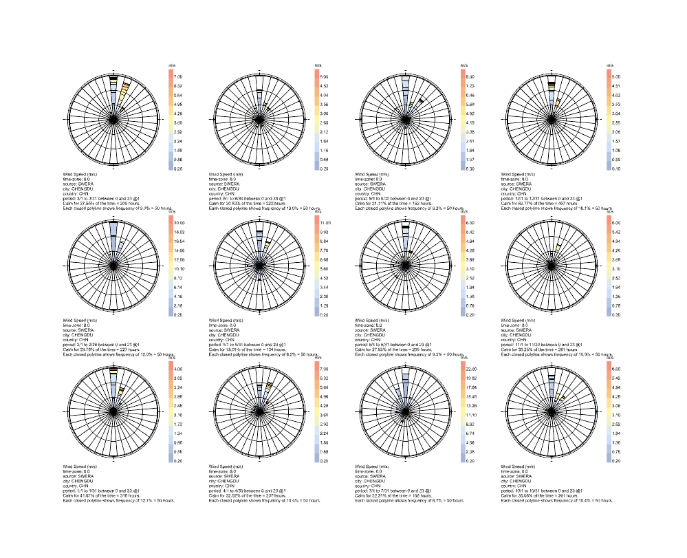 TigerkinLBT windrose
